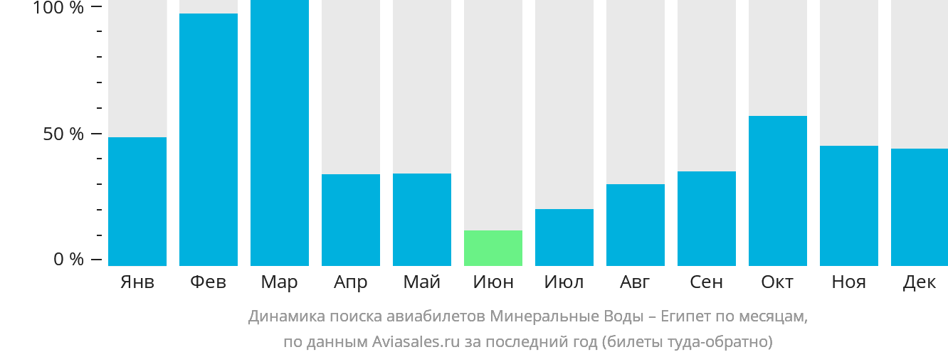 Динамика поиска авиабилетов из Минеральных Вод в Египет по месяцам