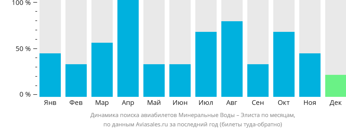 Динамика поиска авиабилетов из Минеральных Вод в Элисту по месяцам