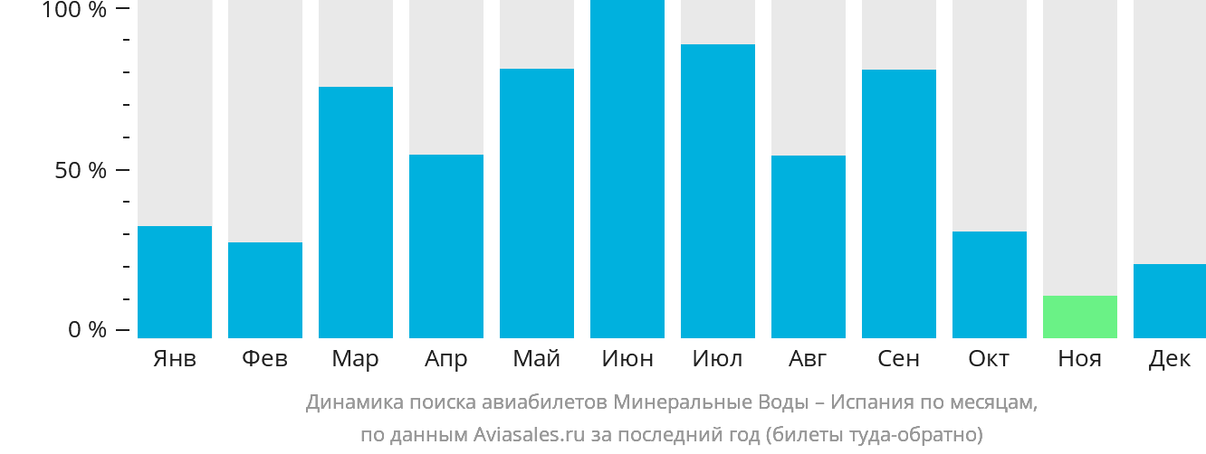 Динамика поиска авиабилетов из Минеральных Вод в Испанию по месяцам