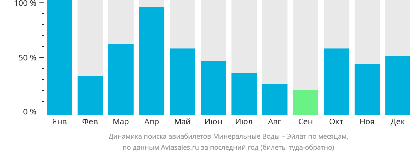 Динамика поиска авиабилетов из Минеральных Вод в Эйлат по месяцам