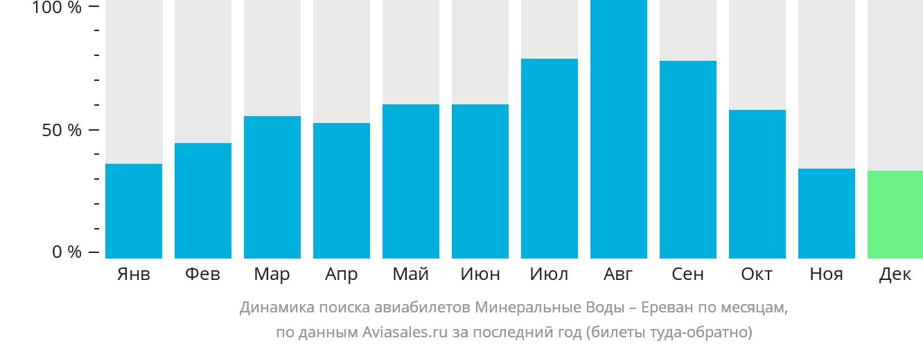 Динамика поиска авиабилетов из Минеральных Вод в Ереван по месяцам