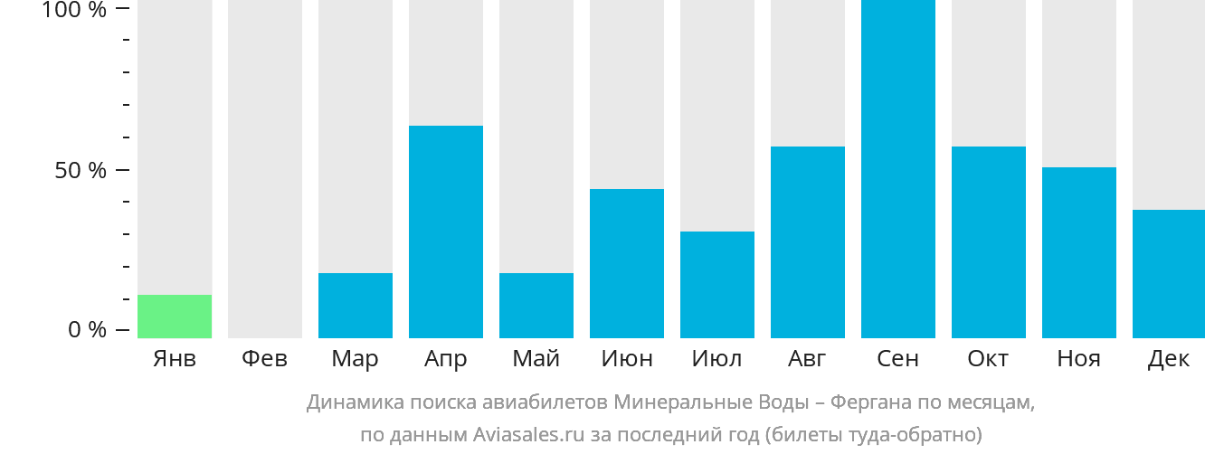 Динамика поиска авиабилетов из Минеральных Вод в Фергану по месяцам