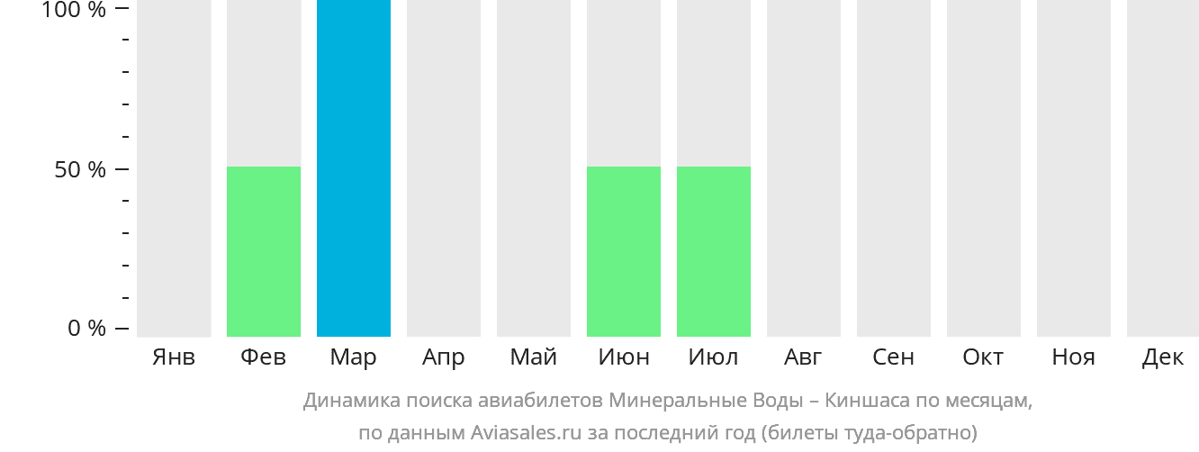 Динамика поиска авиабилетов из Минеральных Вод в Киншасу по месяцам