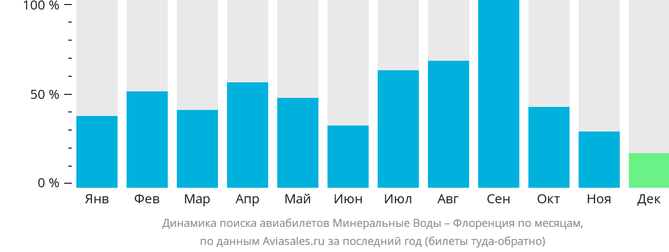 Динамика поиска авиабилетов из Минеральных Вод в Флоренцию по месяцам