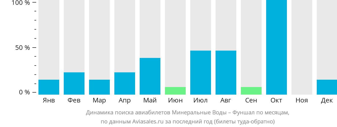 Динамика поиска авиабилетов из Минеральных Вод в Фуншал (Мадейра) по месяцам