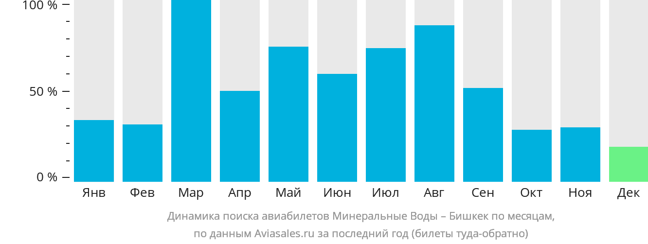Динамика поиска авиабилетов из Минеральных Вод в Бишкек по месяцам