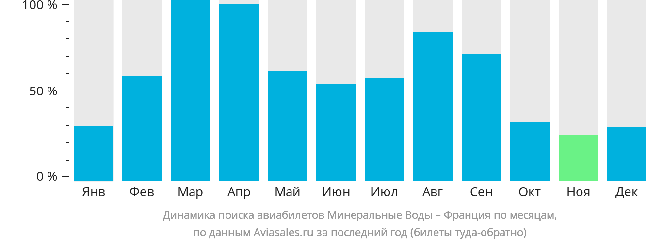 Динамика поиска авиабилетов из Минеральных Вод во Францию по месяцам