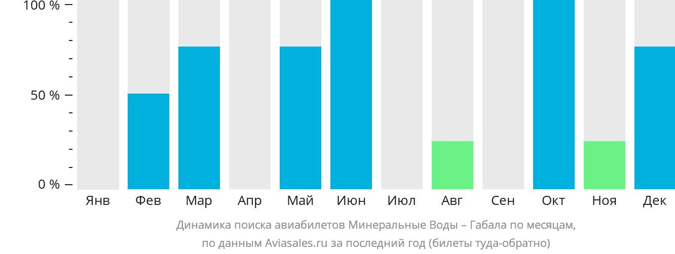 Динамика поиска авиабилетов из Минеральных Вод в Габалу по месяцам