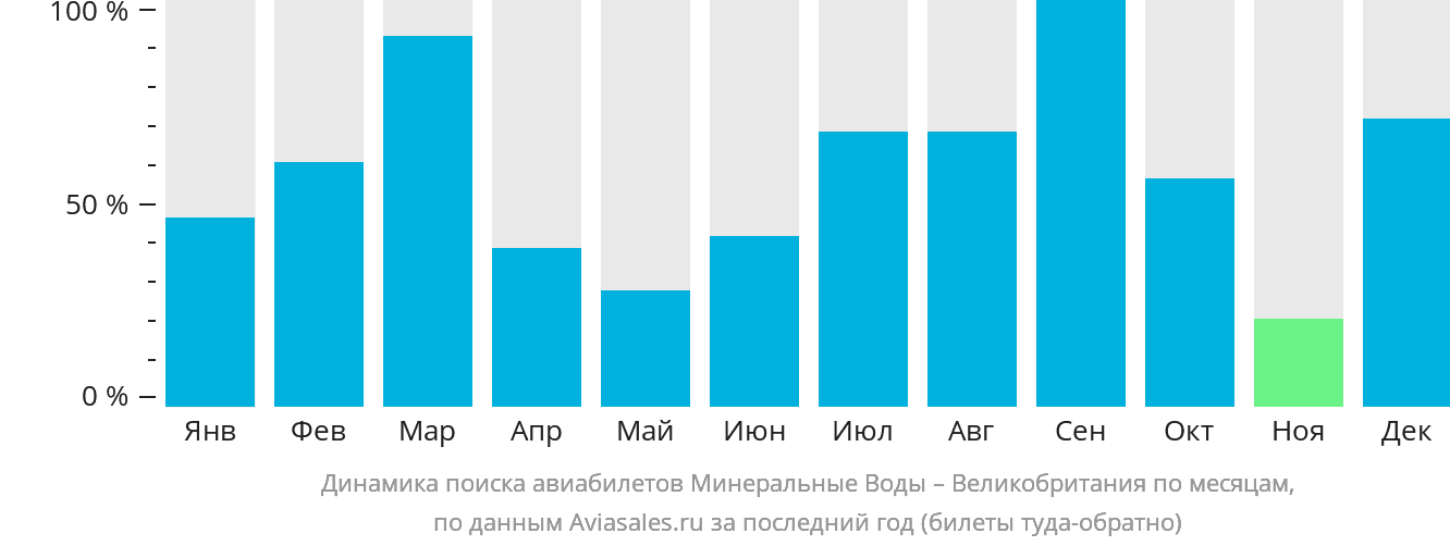 Динамика поиска авиабилетов из Минеральных Вод в Великобританию по месяцам