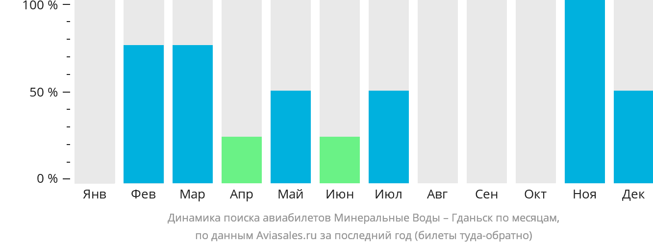 Динамика поиска авиабилетов из Минеральных Вод в Гданьск по месяцам