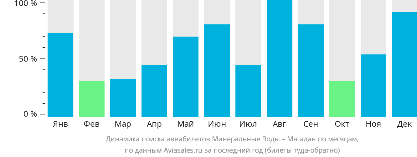 Динамика поиска авиабилетов из Минеральных Вод в Магадан по месяцам