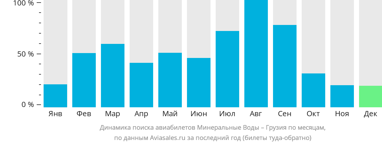 Динамика поиска авиабилетов из Минеральных Вод в Грузию по месяцам