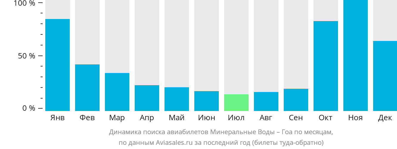 Динамика поиска авиабилетов из Минеральных Вод в Гоа по месяцам