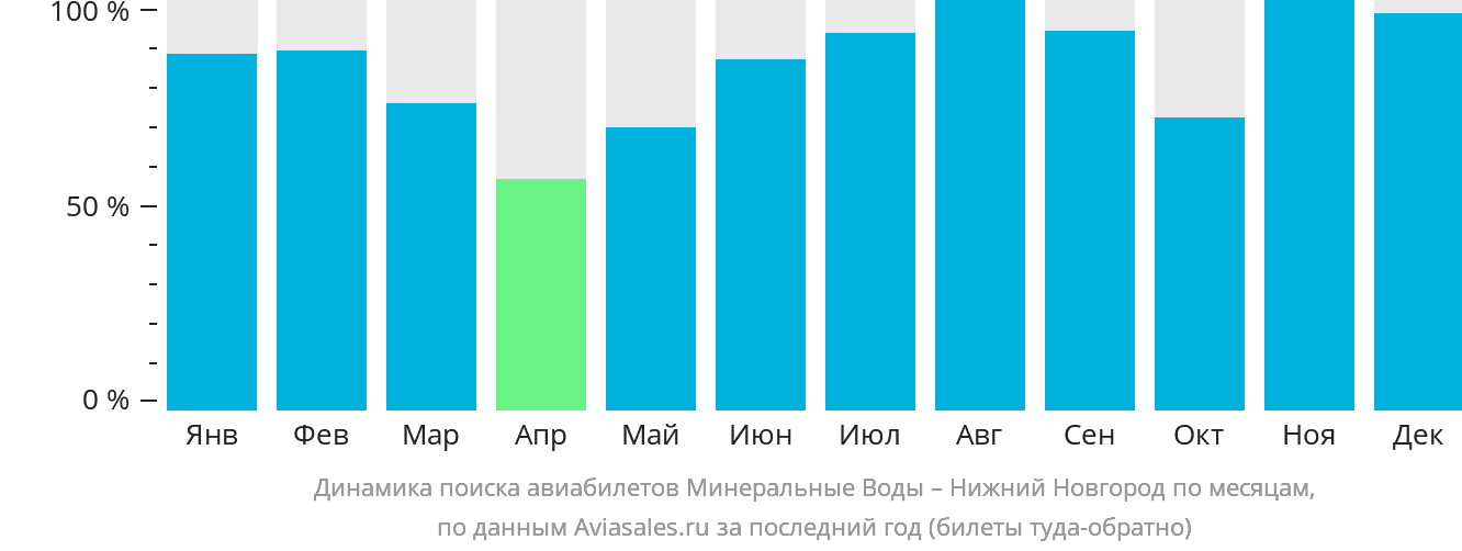 Динамика поиска авиабилетов из Минеральных Вод в Нижний Новгород по месяцам