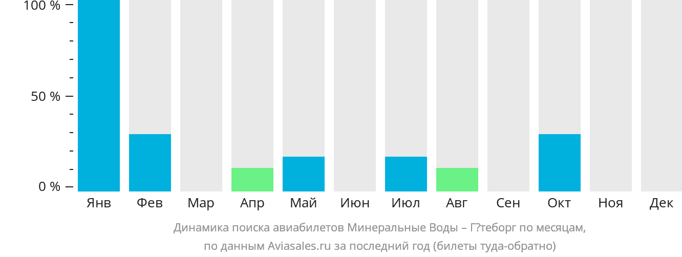 Динамика поиска авиабилетов из Минеральных Вод в Гётеборг по месяцам