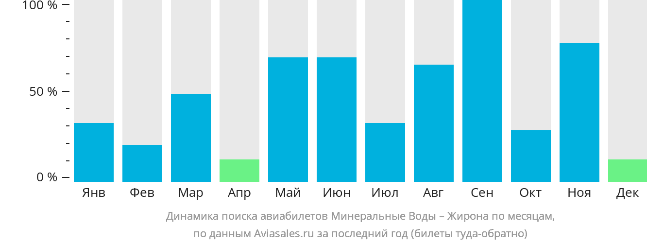 Динамика поиска авиабилетов из Минеральных Вод в Жирону по месяцам