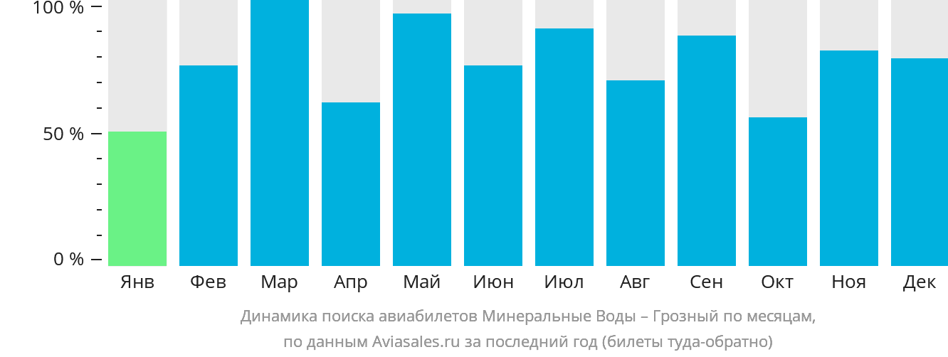 Динамика поиска авиабилетов из Минеральных Вод в Грозный по месяцам