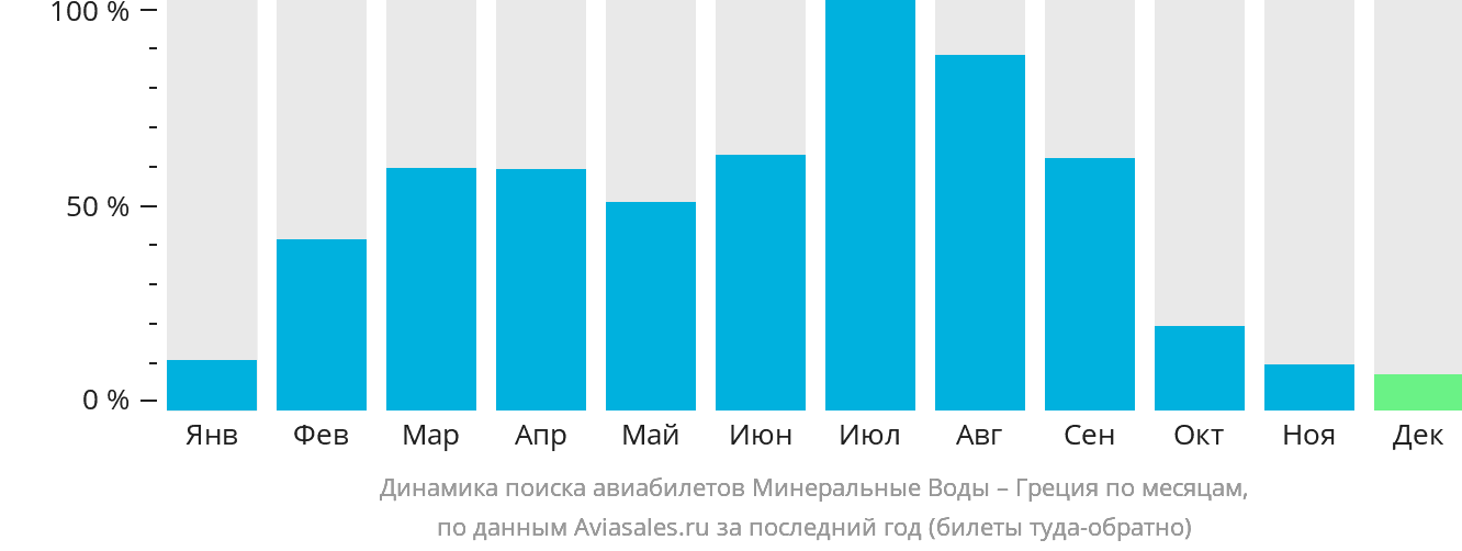 Динамика поиска авиабилетов из Минеральных Вод в Грецию по месяцам