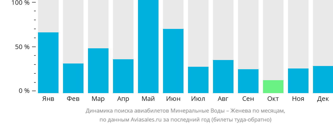 Динамика поиска авиабилетов из Минеральных Вод в Женеву по месяцам