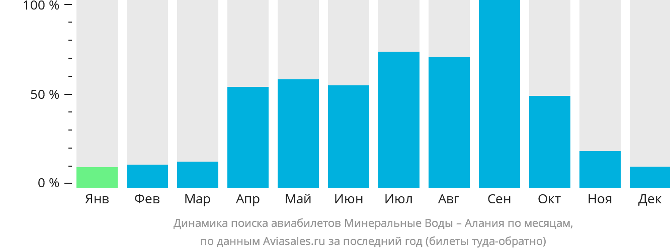 Динамика поиска авиабилетов из Минеральных Вод в Аланью по месяцам