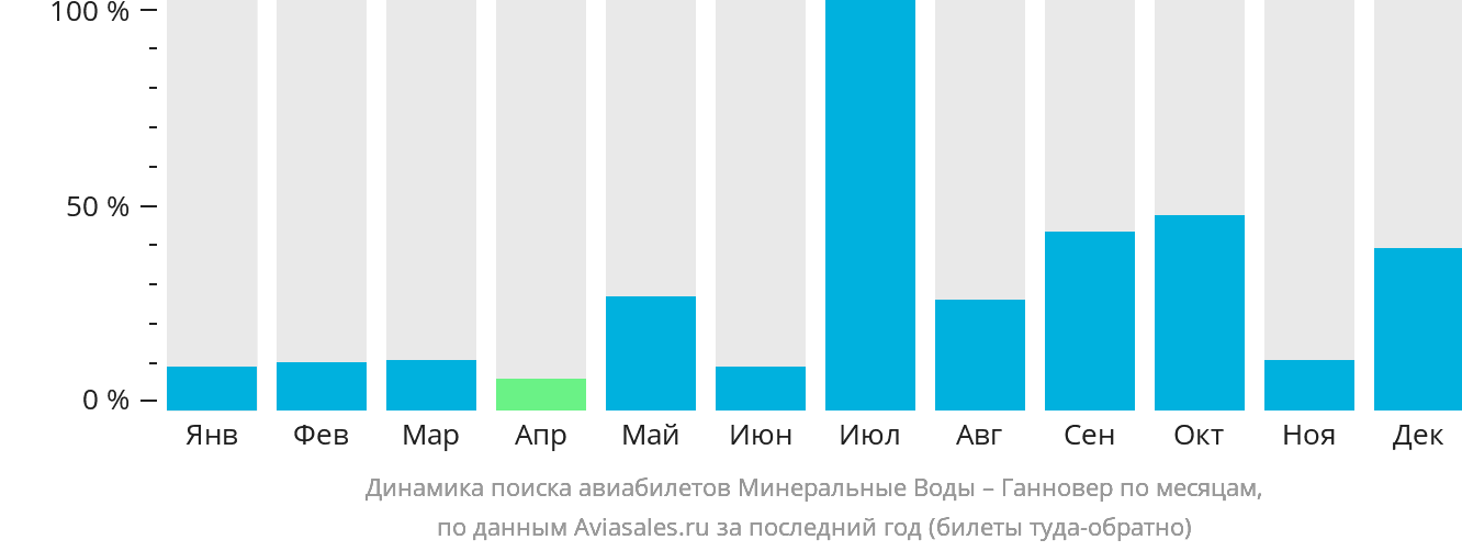 Динамика поиска авиабилетов из Минеральных Вод в Ганновер по месяцам