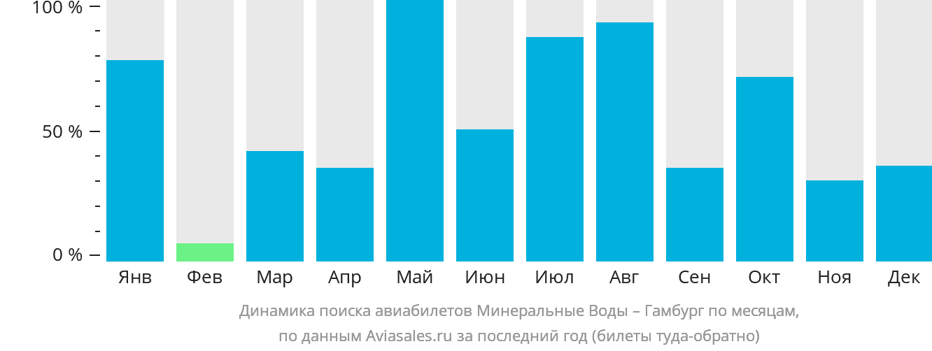 Динамика поиска авиабилетов из Минеральных Вод в Гамбург по месяцам
