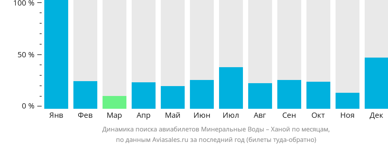 Динамика поиска авиабилетов из Минеральных Вод в Ханой по месяцам