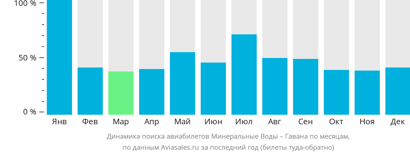 Динамика поиска авиабилетов из Минеральных Вод в Гавану по месяцам