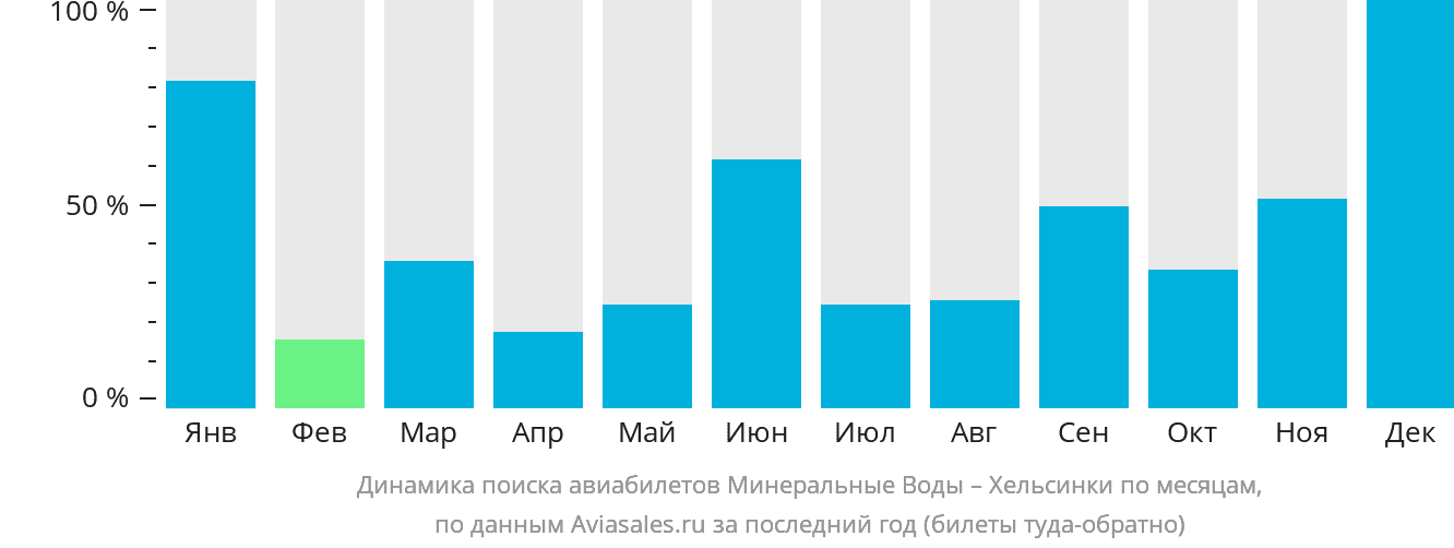 Динамика поиска авиабилетов из Минеральных Вод в Хельсинки по месяцам