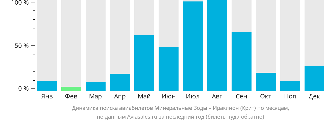 Динамика поиска авиабилетов из Минеральных Вод в Ираклион по месяцам