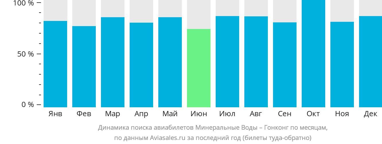 Динамика поиска авиабилетов из Минеральных Вод в Гонконг по месяцам
