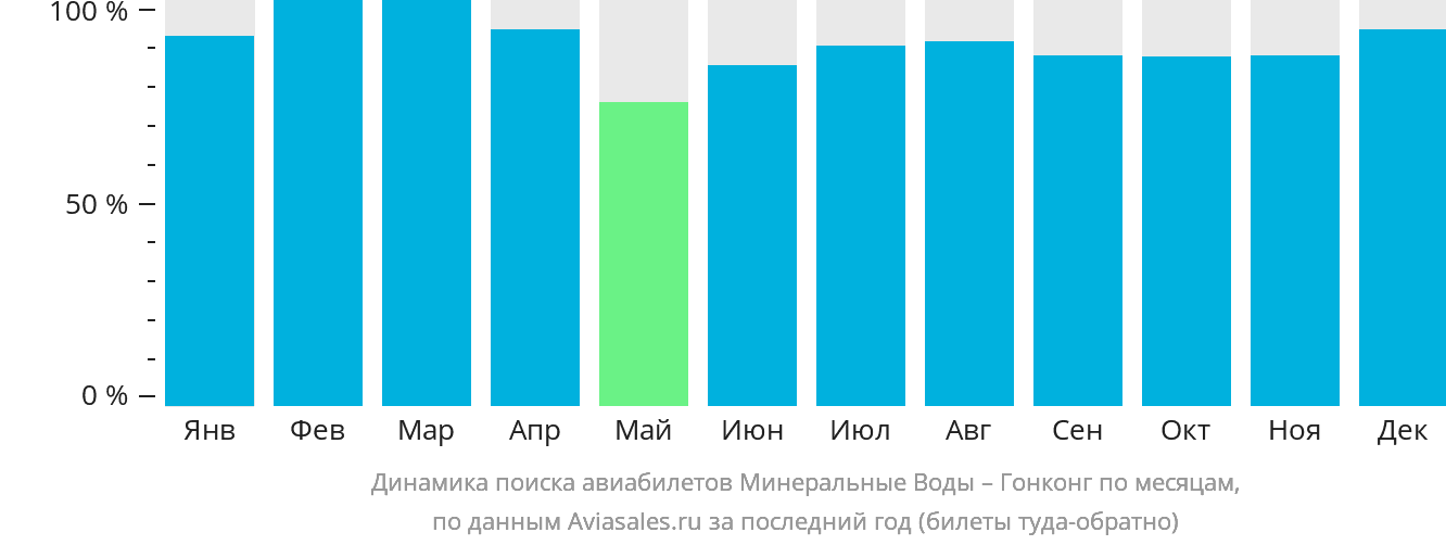 Динамика поиска авиабилетов из Минеральных Вод в Гонконг по месяцам