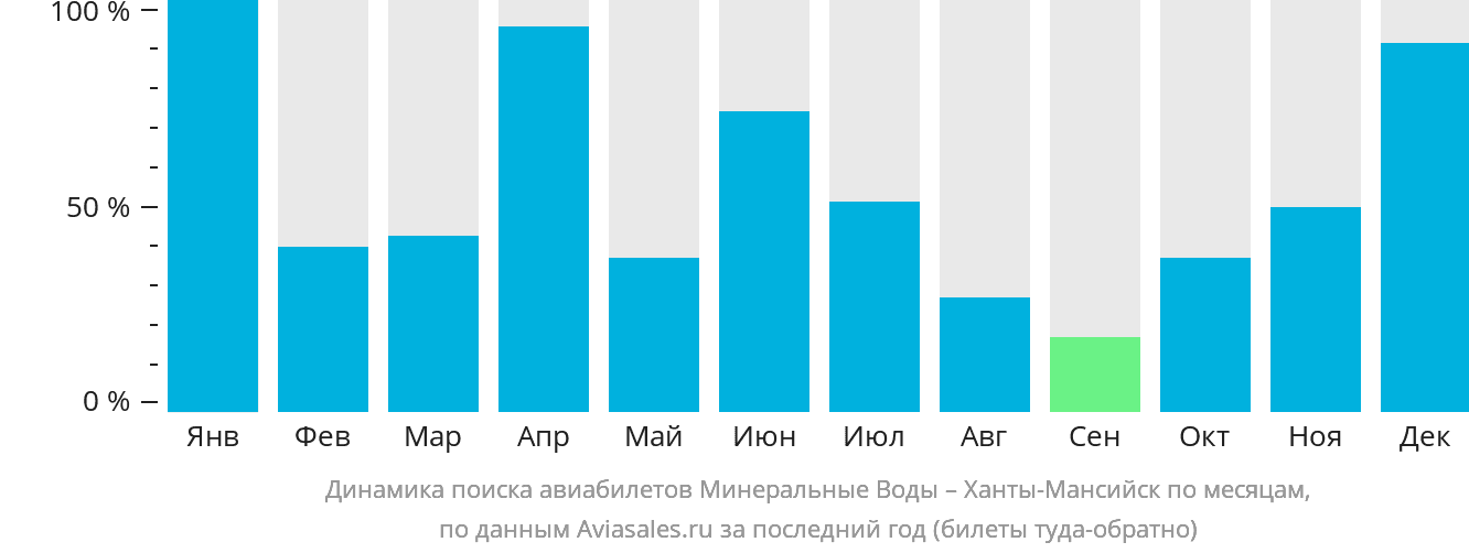 Динамика поиска авиабилетов из Минеральных Вод в Ханты-Мансийск по месяцам