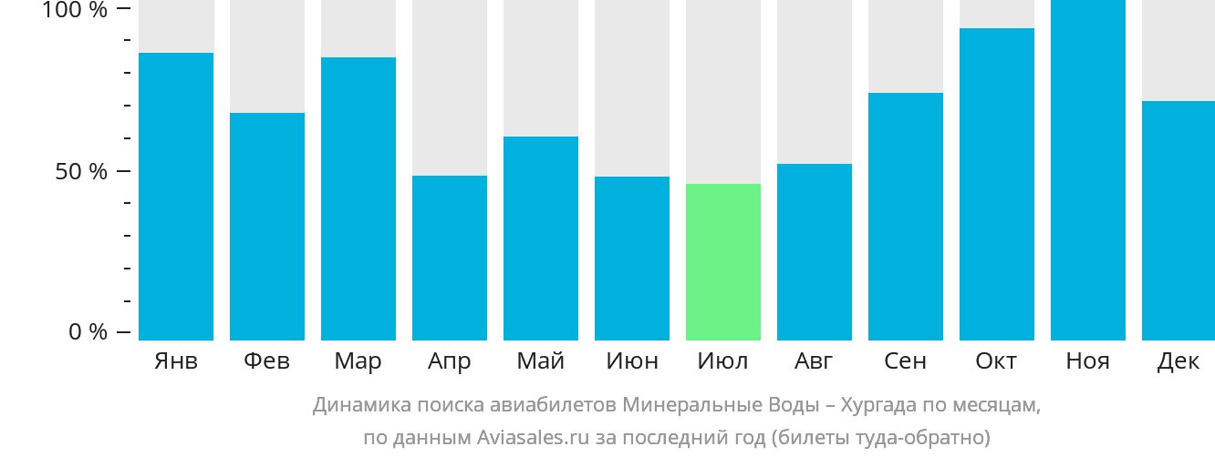 Динамика поиска авиабилетов из Минеральных Вод в Хургаду по месяцам