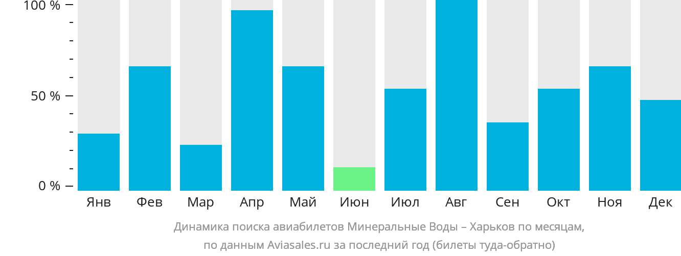 Динамика поиска авиабилетов из Минеральных Вод в Харьков по месяцам