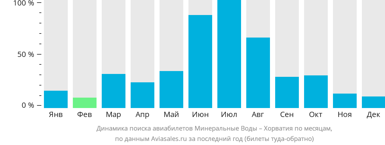 Динамика поиска авиабилетов из Минеральных Вод в Хорватию по месяцам