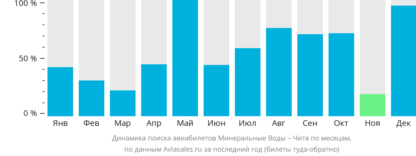 Динамика поиска авиабилетов из Минеральных Вод в Читу по месяцам
