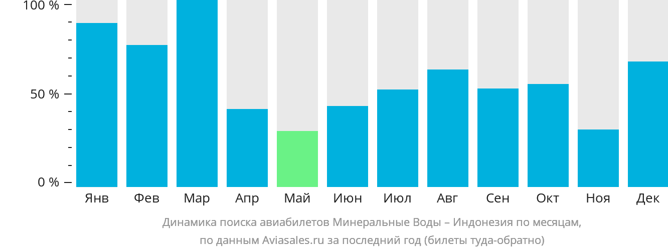 Динамика поиска авиабилетов из Минеральных Вод в Индонезию по месяцам