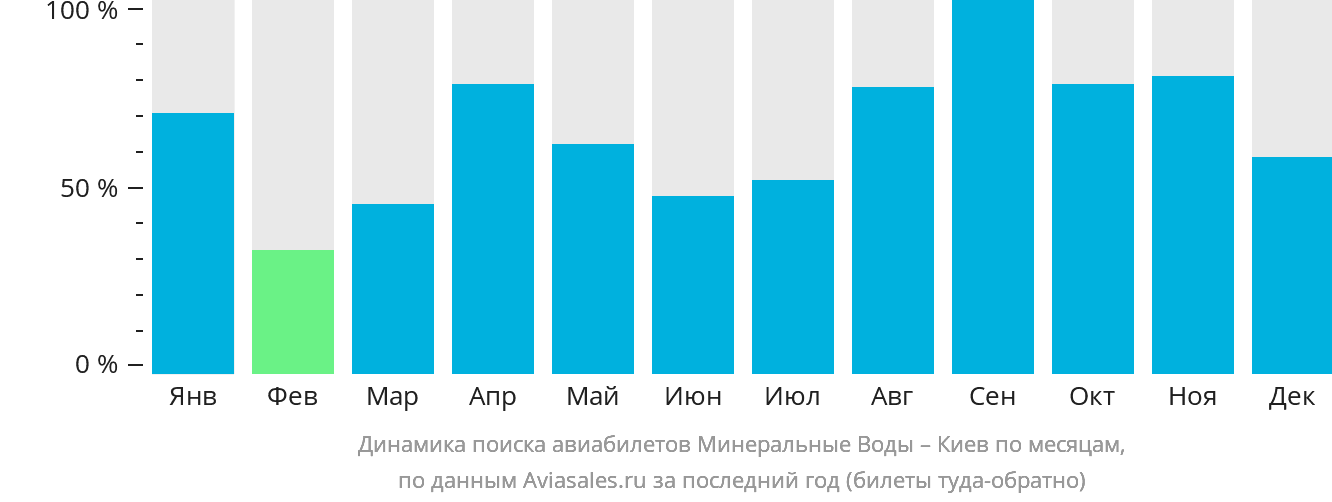 Динамика поиска авиабилетов из Минеральных Вод в Киев по месяцам