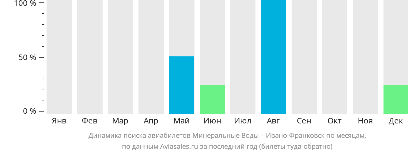 Динамика поиска авиабилетов из Минеральных Вод в Ивано-Франковск по месяцам