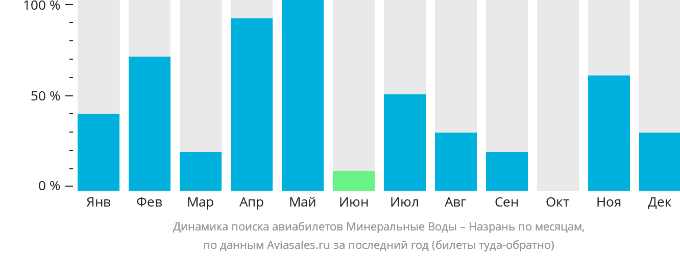 Динамика поиска авиабилетов из Минеральных Вод в Магас по месяцам