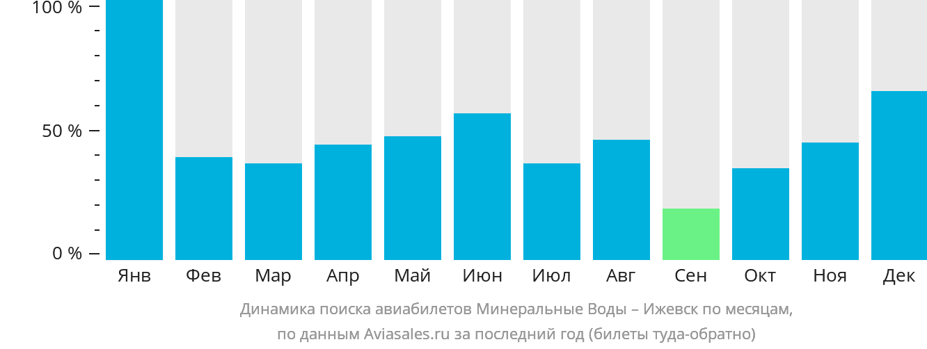 Динамика поиска авиабилетов из Минеральных Вод в Ижевск по месяцам