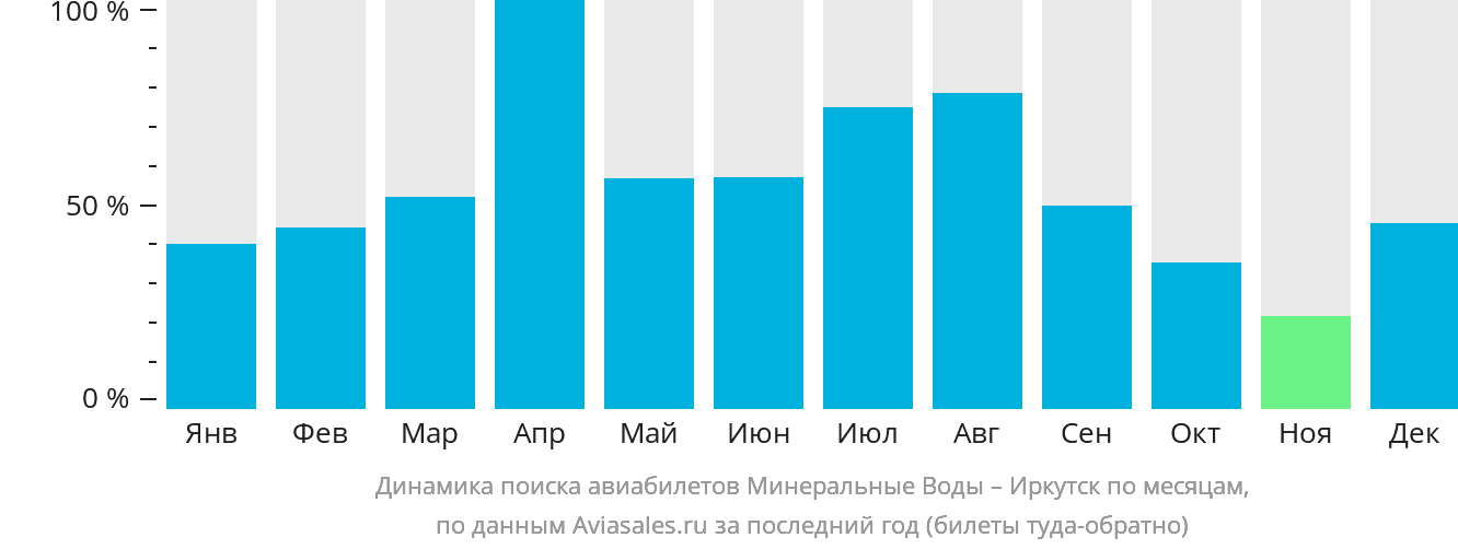 Динамика поиска авиабилетов из Минеральных Вод в Иркутск по месяцам