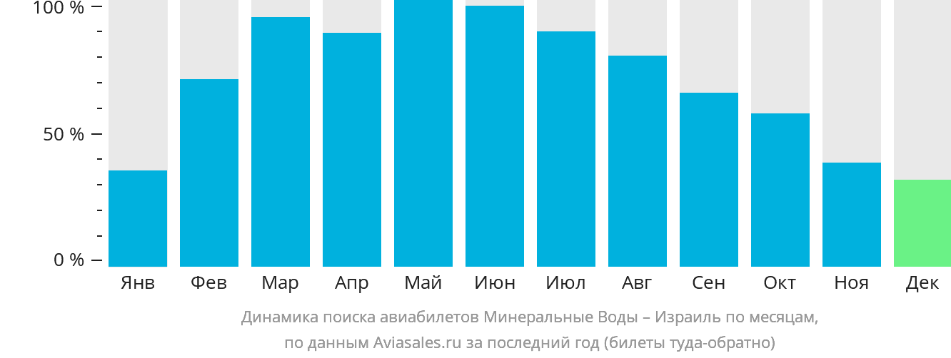 Динамика поиска авиабилетов из Минеральных Вод в Израиль по месяцам