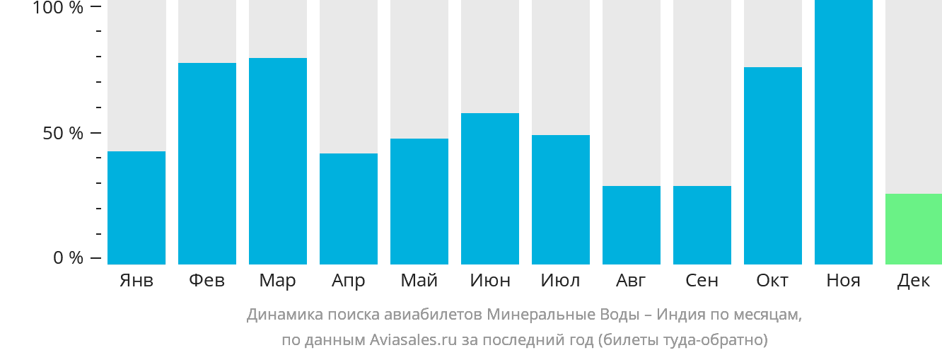 Динамика поиска авиабилетов из Минеральных Вод в Индию по месяцам