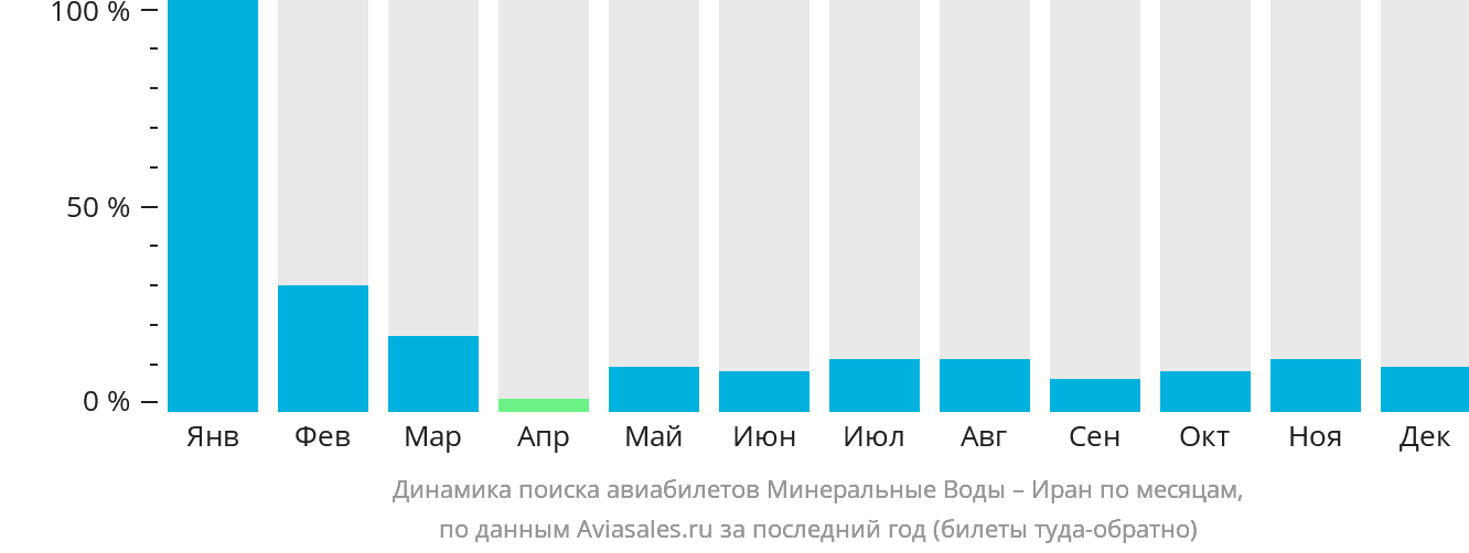 Динамика поиска авиабилетов из Минеральных Вод в Иран по месяцам