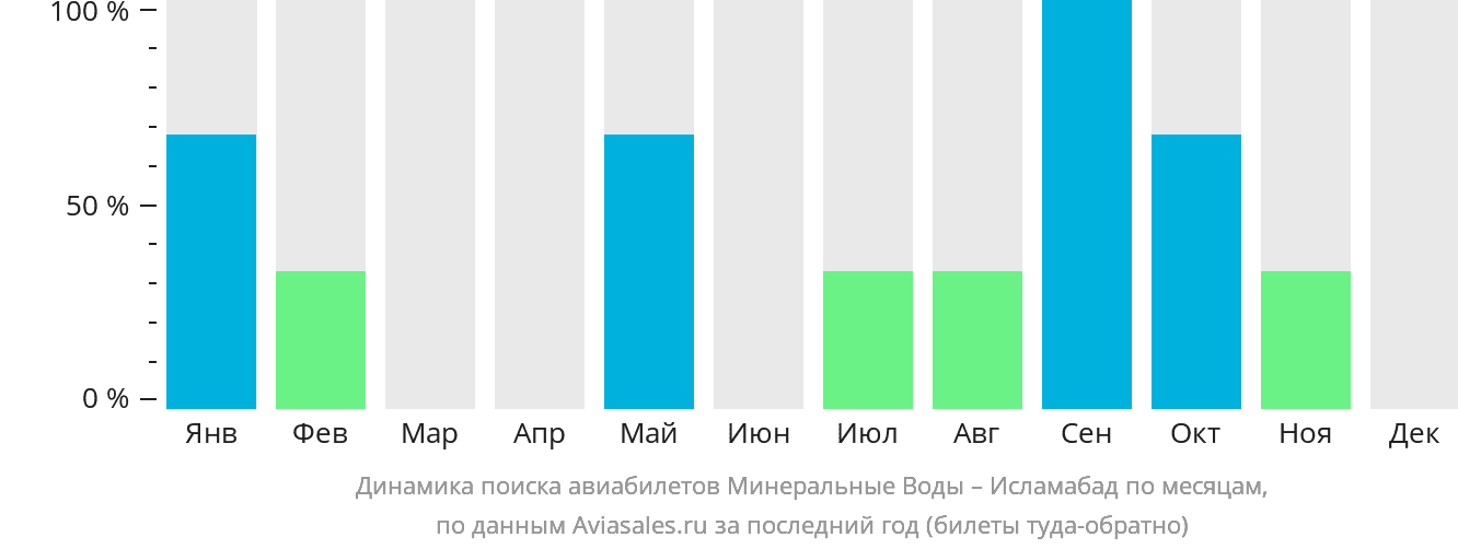 Динамика поиска авиабилетов из Минеральных Вод в Исламабад по месяцам