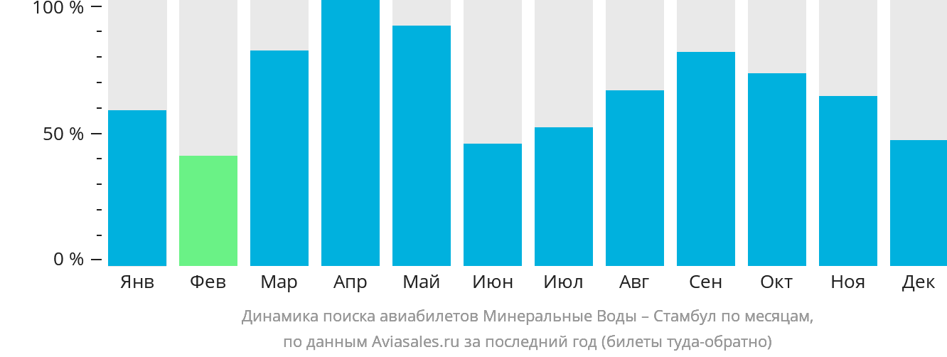 Динамика поиска авиабилетов из Минеральных Вод в Стамбул по месяцам