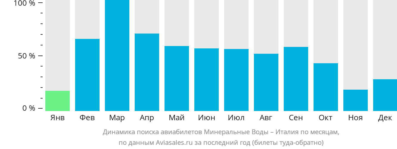 Динамика поиска авиабилетов из Минеральных Вод в Италию по месяцам