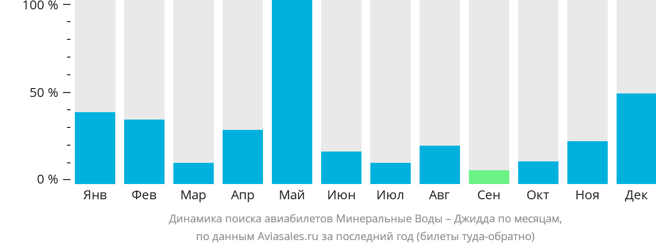 Динамика поиска авиабилетов из Минеральных Вод в Джидду по месяцам